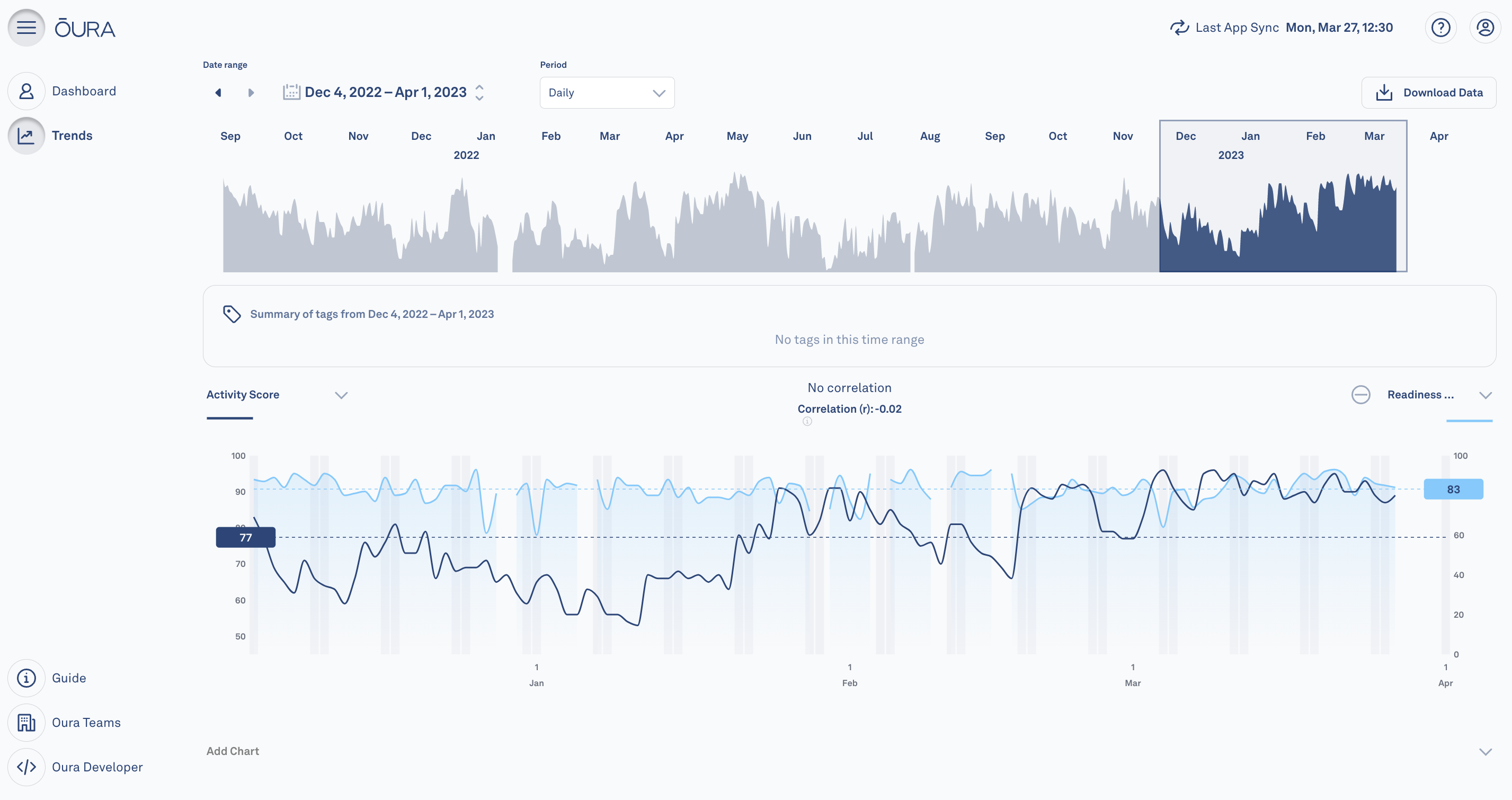 a screenshot of the Oura on the Web dashboard with the timeline and graphs in use
