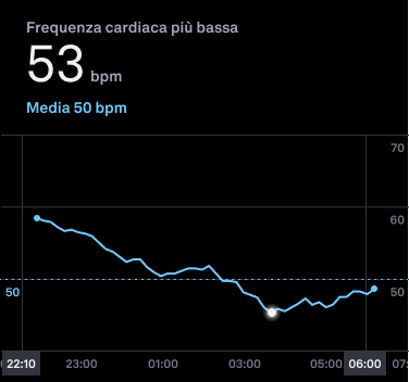 a heart rate graph measuring the lowest resting heart rate of the night