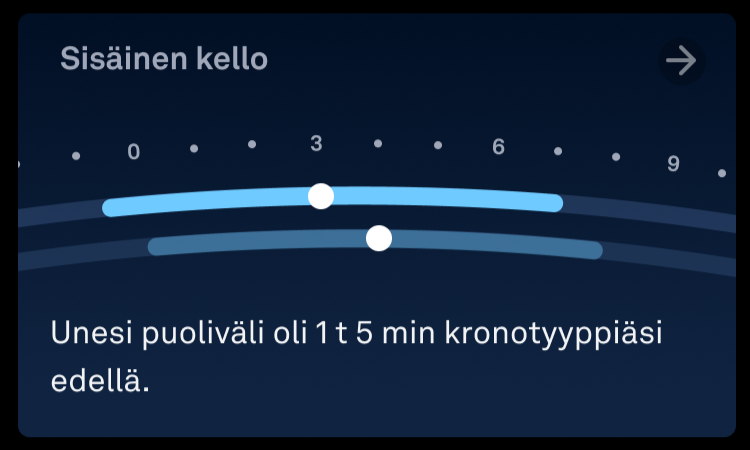 Sisäinen kello -kortti