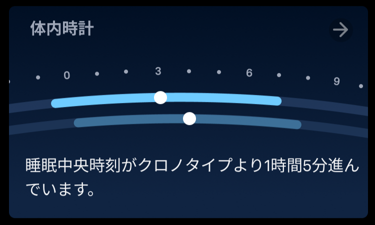 体内時計カード