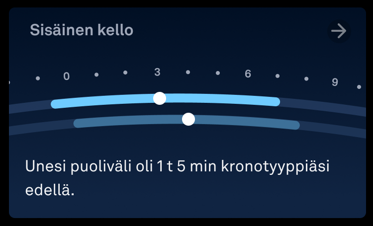 Sisäinen kello -kortti