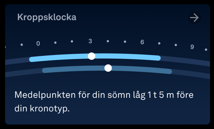 kort för kroppsklocka