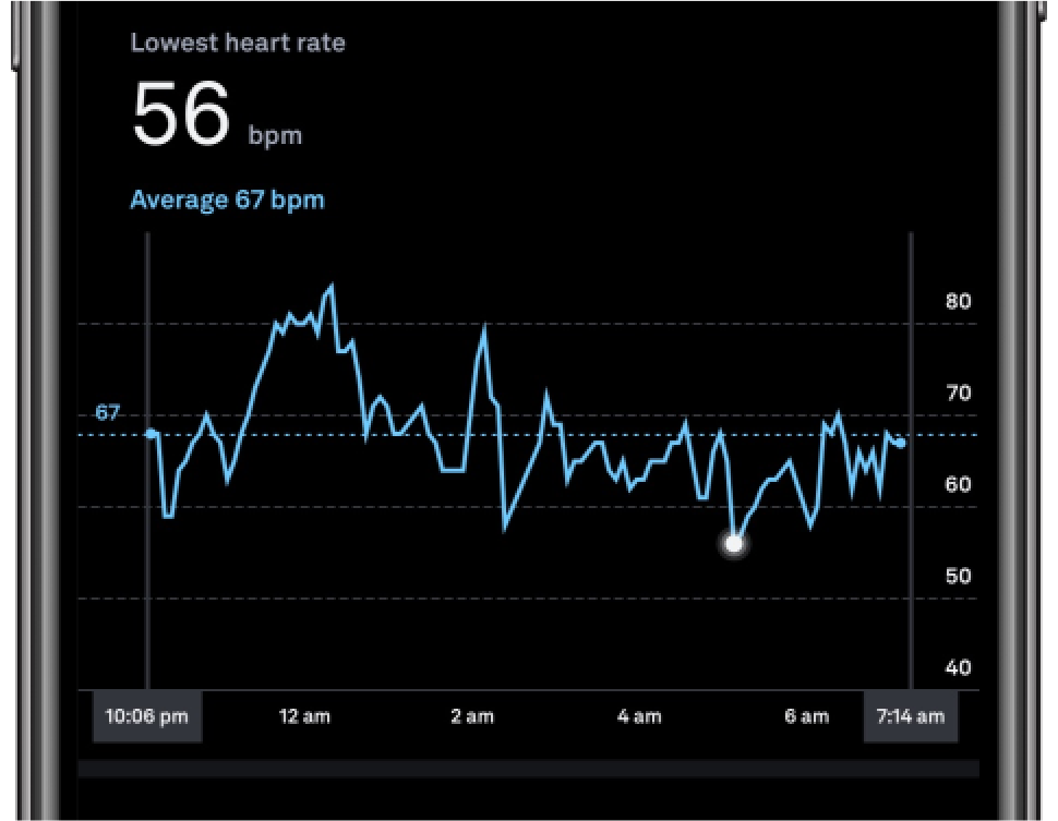 a heart rate graph measuring the lowest resting heart rate of the night