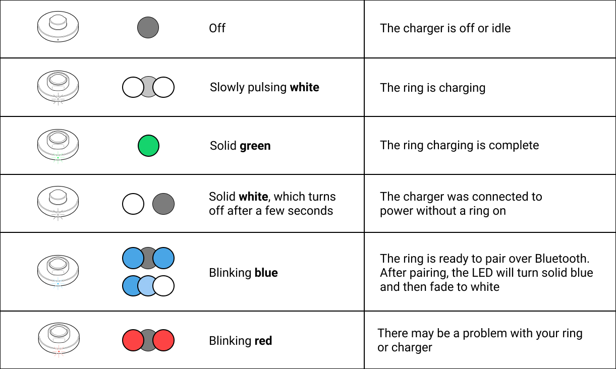 a chart showing the different LED status lights on the Oura charger. There's a lot of information, but in summary: pulsing white light means your ring is charging, green means it's done charging, blue means Bluetooth, and red means there's a problem