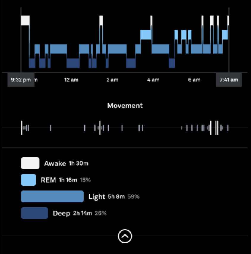 a detail of the sleep stages hypnogram, with a focus on the nighttime movement graph below it. intensity and frequency of nighttime movement is indicated by vertical gray bars of varying height